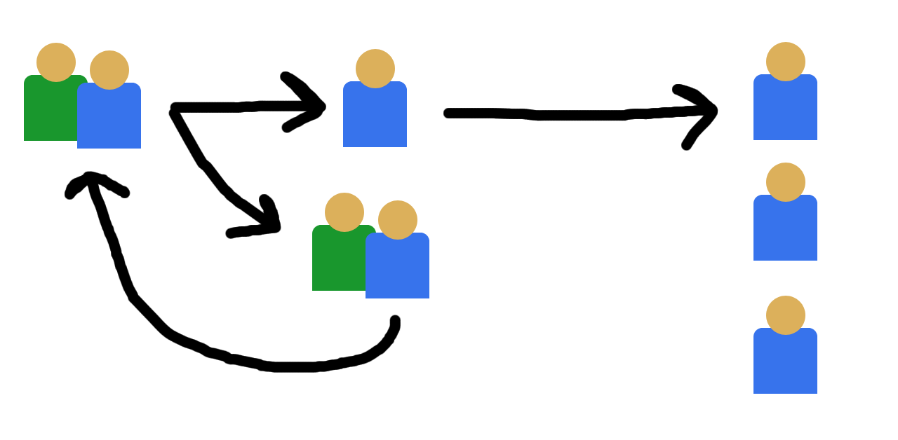 recurive design of groups to members